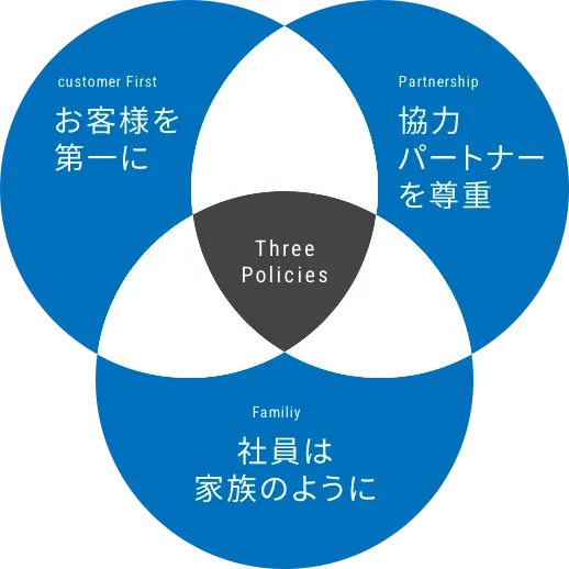 Three Policies お客様を第一に 協力パートナーを尊重 社員は家族のように